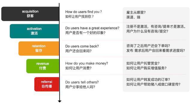 基于AARRR模型的猪八戒网用户生命周期市场营销策划分析